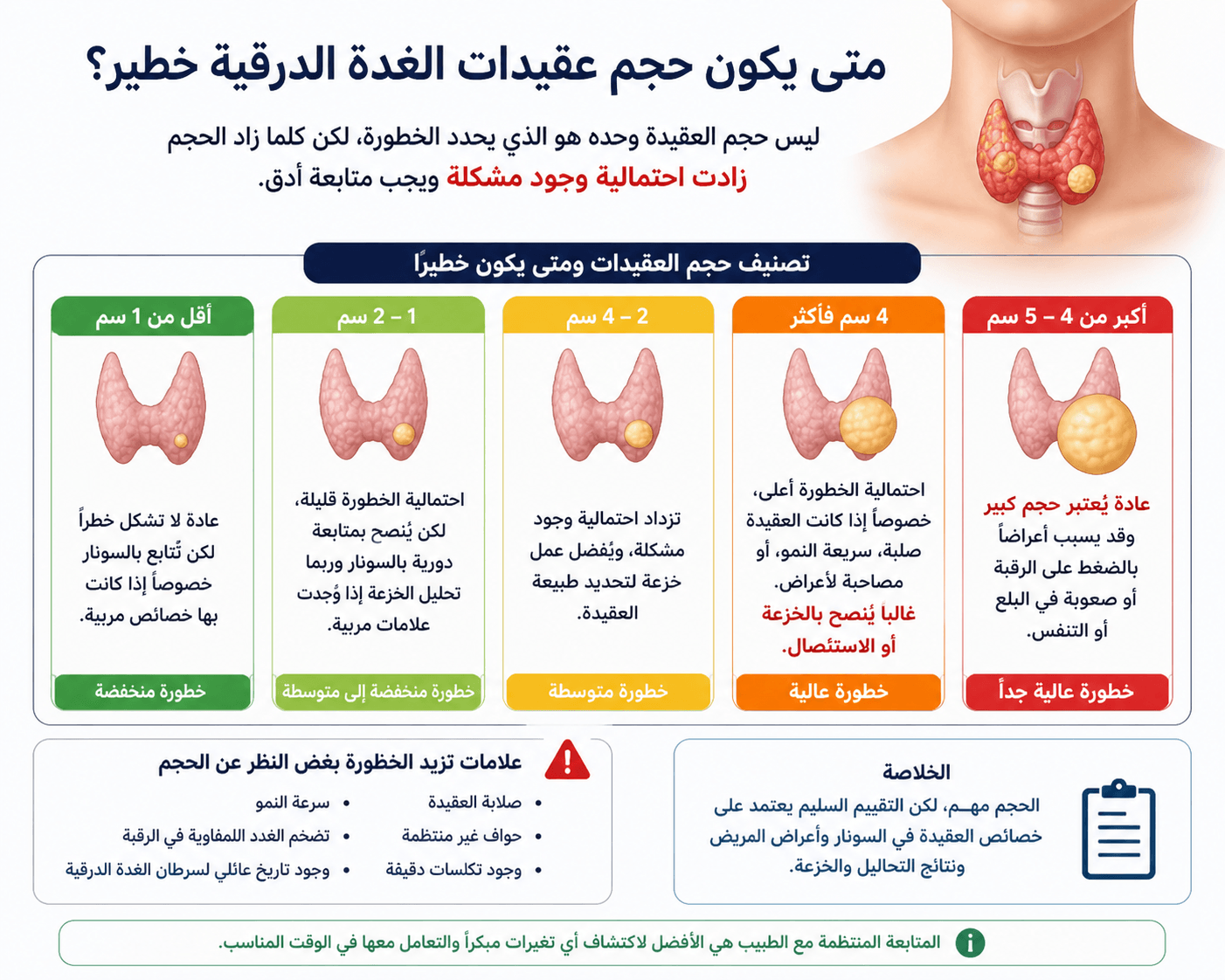 : متى يكون حجم عقيدات الغدة الدرقية خطير؟ دليل للتشخيص والعلاج 1 متى يكون حجم عقيدات الغدة الدرقية خطير